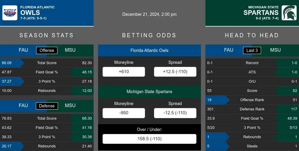 Owls vs Spartans prediction infographic 