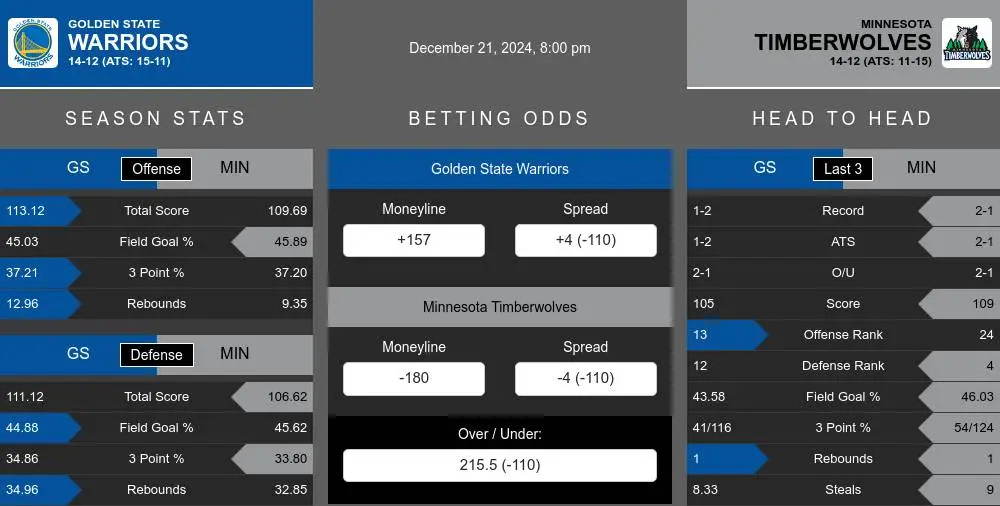 Warriors vs Timberwolves prediction infographic 