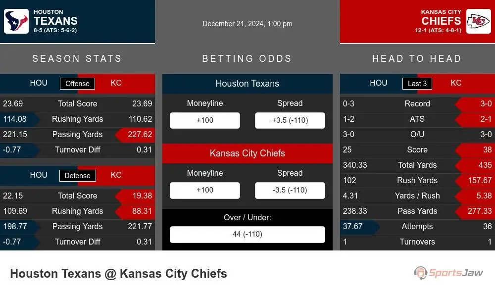 Texans vs Chiefs prediction infographic 