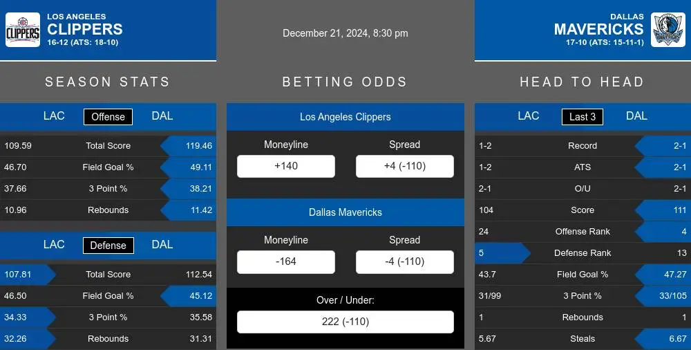 Clippers vs Mavericks prediction infographic 