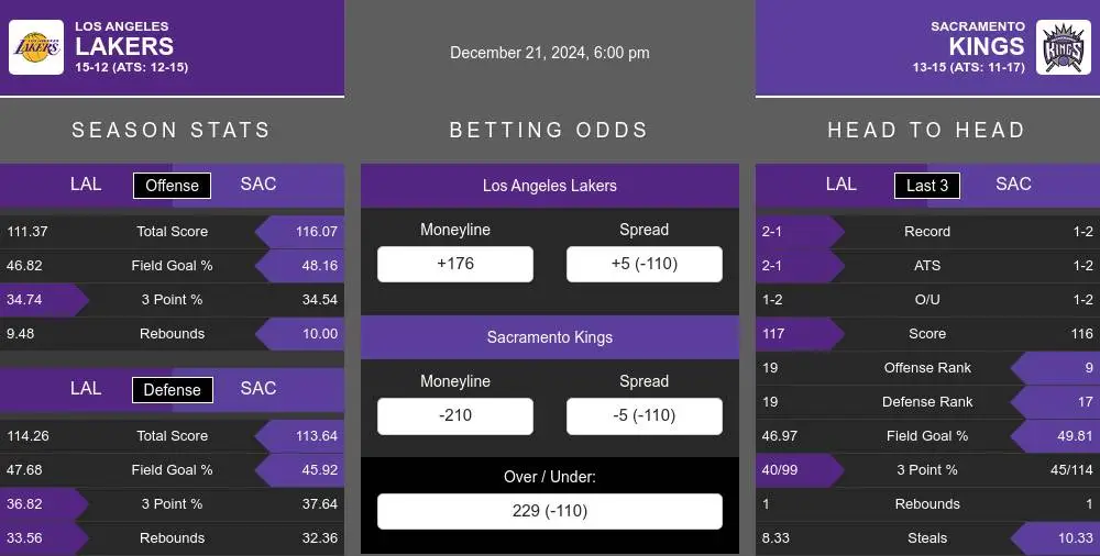 Lakers vs Kings prediction infographic 