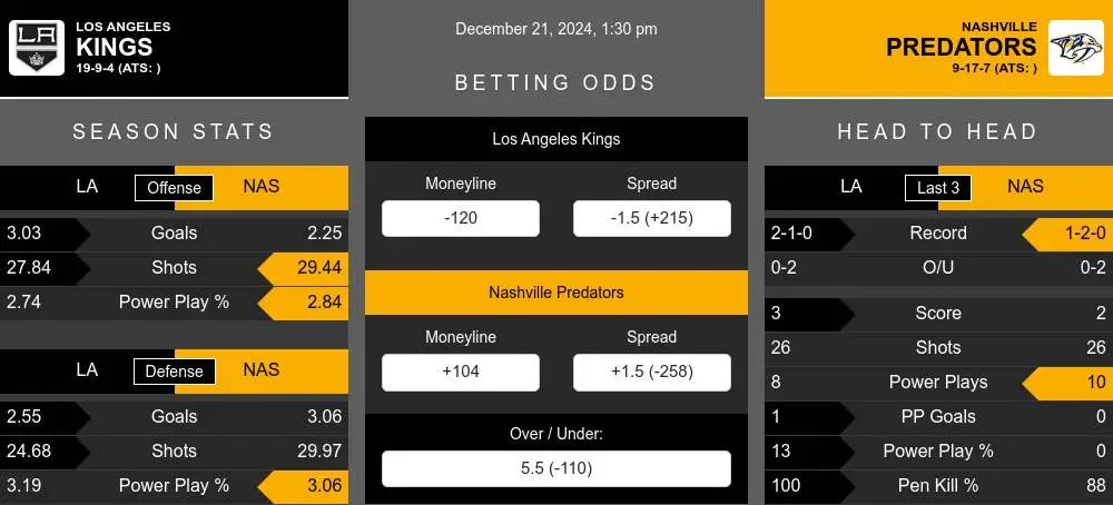 Kings vs Predators prediction infographic 