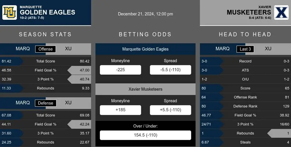 Golden Eagles vs Musketeers prediction infographic 