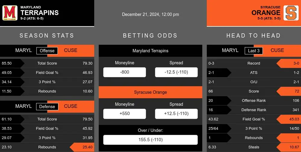 Terrapins vs Orange prediction infographic 