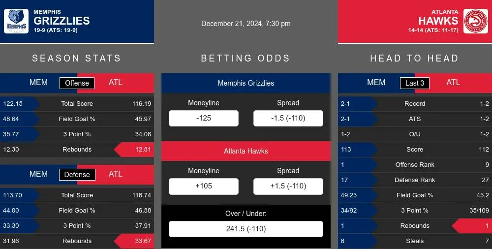 Grizzlies vs Hawks prediction infographic 