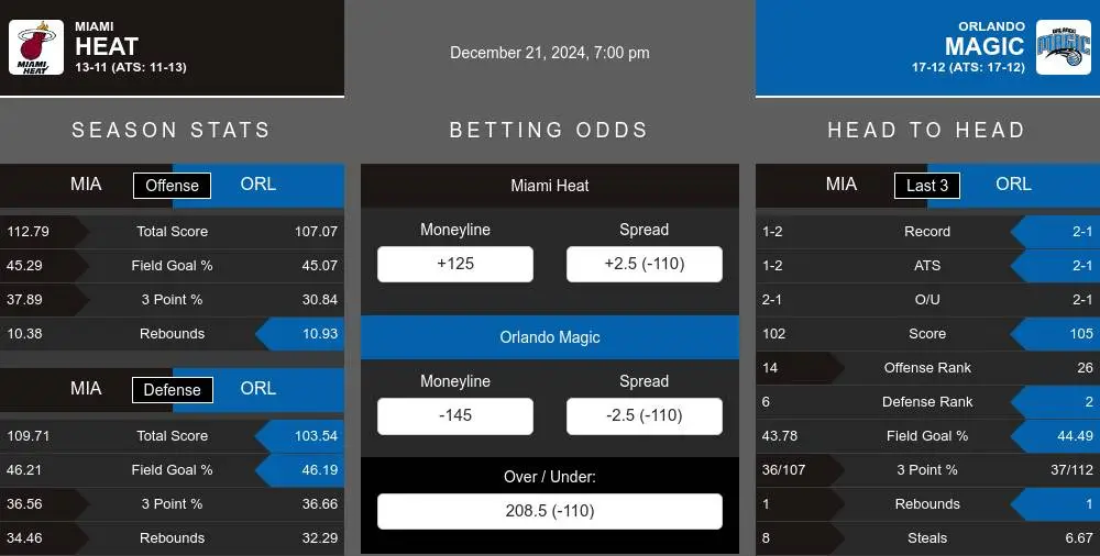 Heat vs Magic prediction infographic 