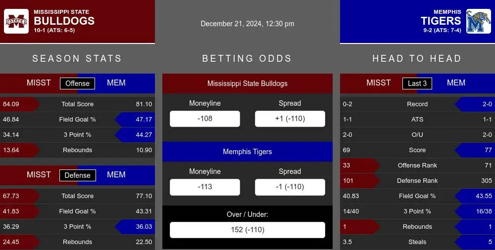 Bulldogs vs Tigers prediction infographic 