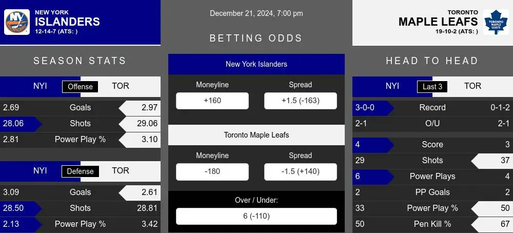 Islanders vs Maple Leafs prediction infographic 