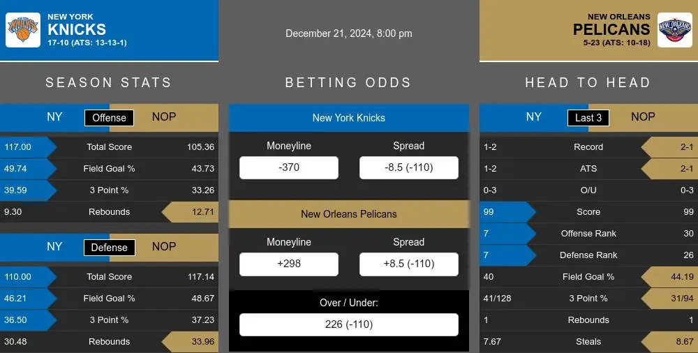 Knicks vs Pelicans prediction infographic 