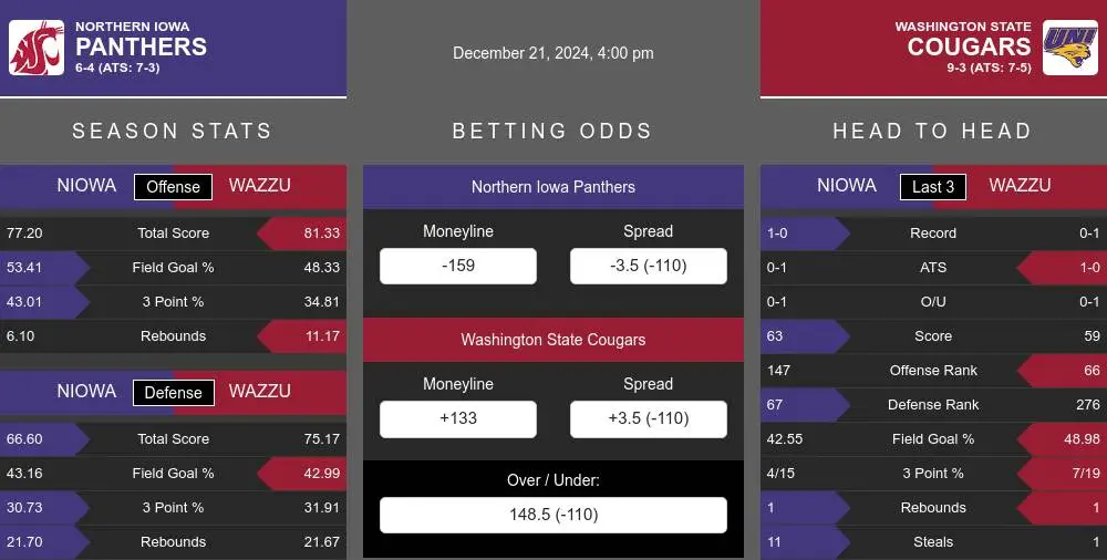 Panthers vs Cougars prediction infographic 