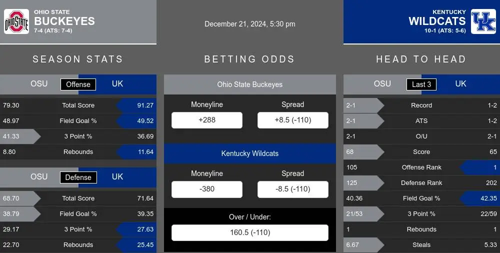 Buckeyes vs Wildcats prediction infographic 