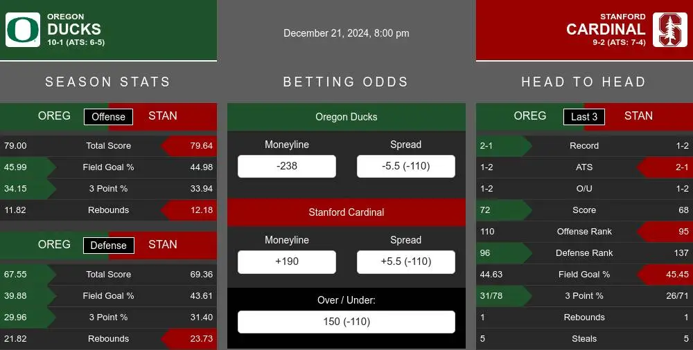 Ducks vs Cardinal prediction infographic 