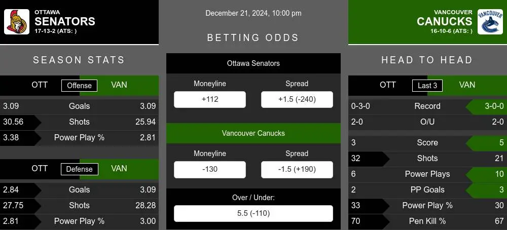 Senators vs Canucks prediction infographic 