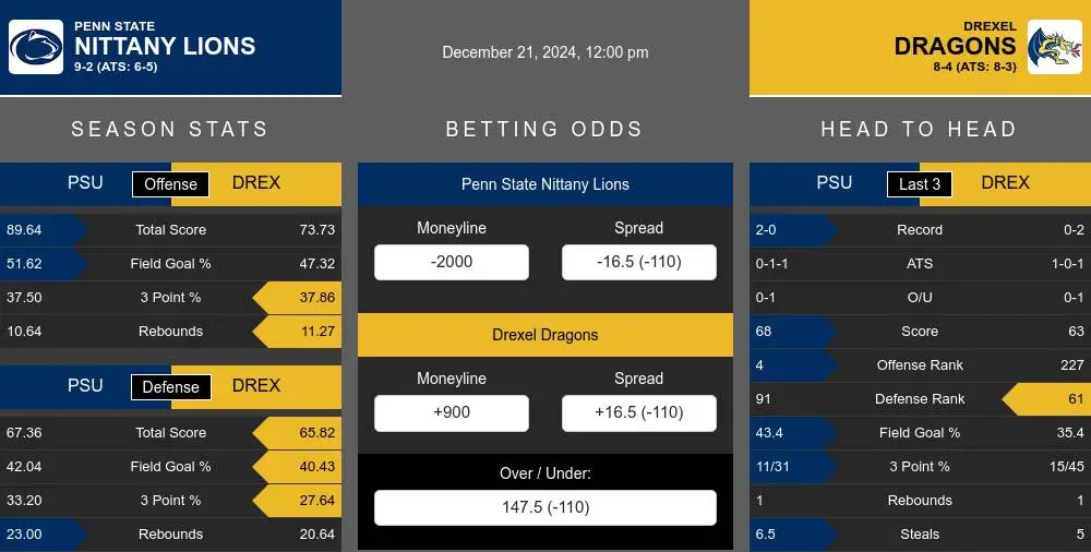 Nittany Lions vs Dragons prediction infographic 