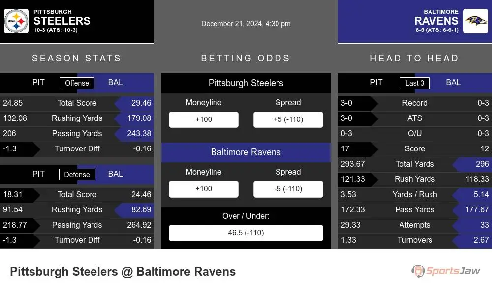 Steelers vs Ravens prediction infographic 