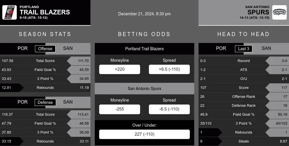 Trail Blazers vs Spurs prediction infographic 