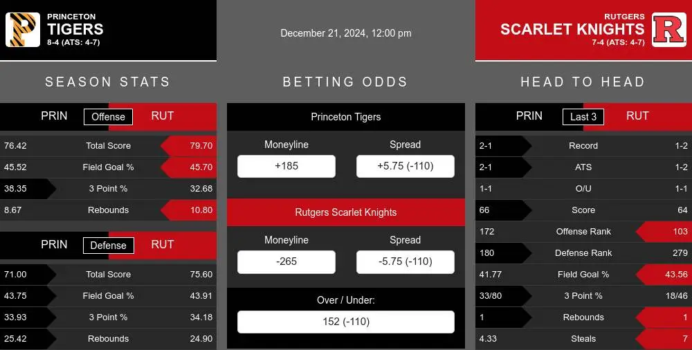 Tigers vs Scarlet Knights prediction infographic 