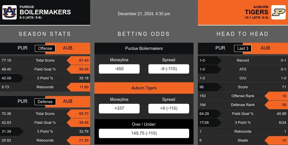 Boilermakers vs Tigers prediction infographic 