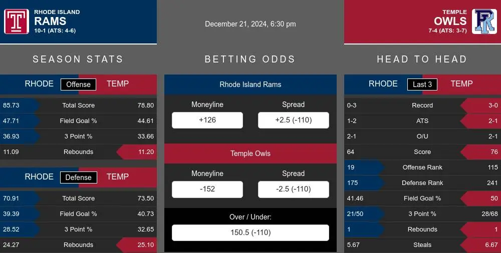 Rams vs Owls prediction infographic 