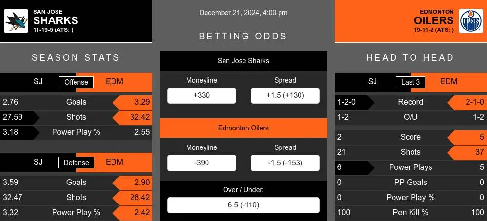 Sharks vs Oilers prediction infographic 