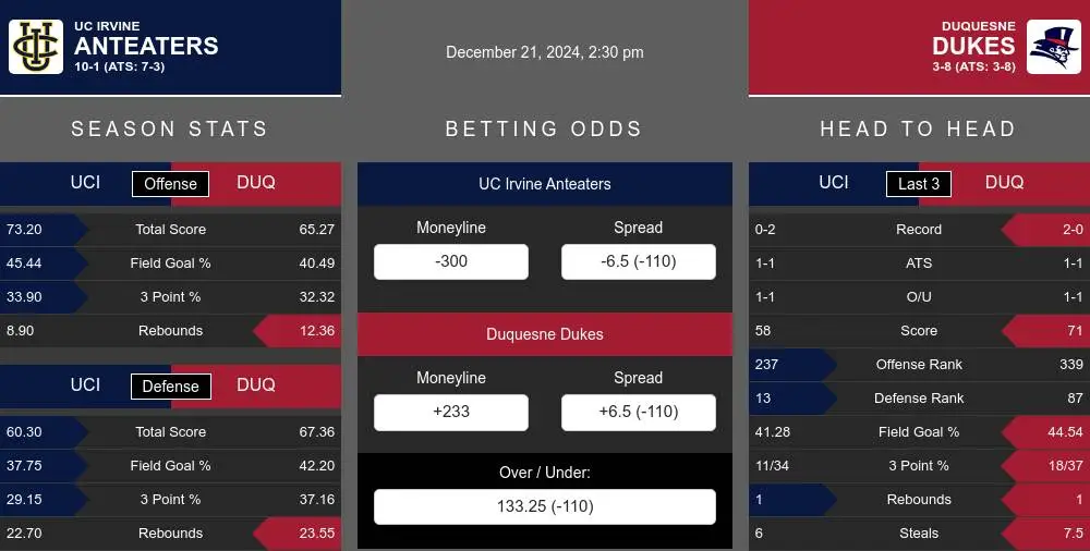 Anteaters vs Dukes prediction infographic 