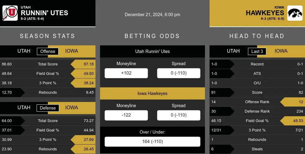 Runnin' Utes vs Hawkeyes prediction infographic 