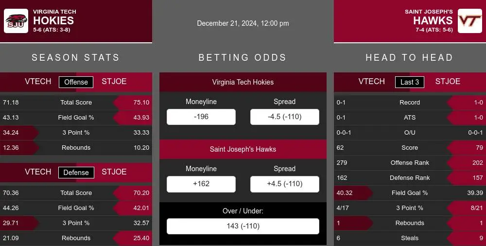 Hokies vs Hawks prediction infographic 