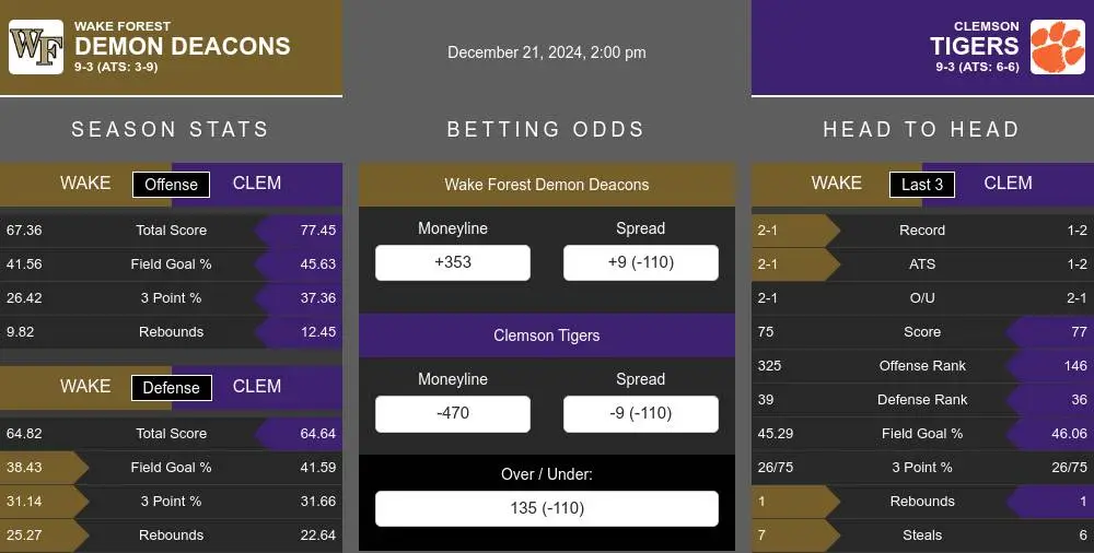 Demon Deacons vs Tigers prediction infographic 