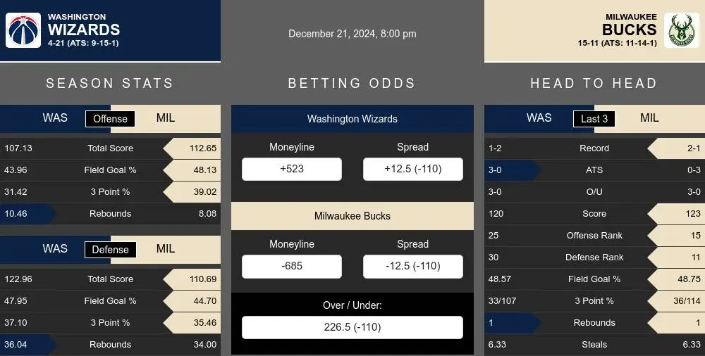 Wizards vs Bucks prediction infographic 