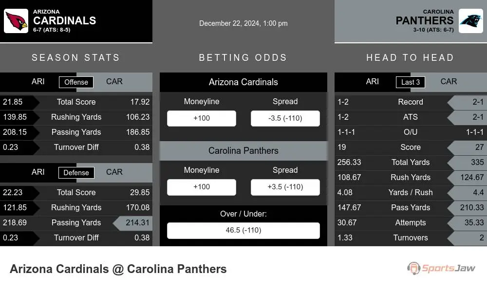 Cardinals vs Panthers prediction infographic 