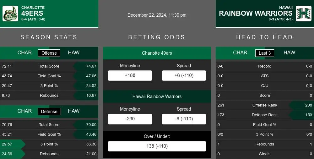 49ers vs Rainbow Warriors prediction infographic 