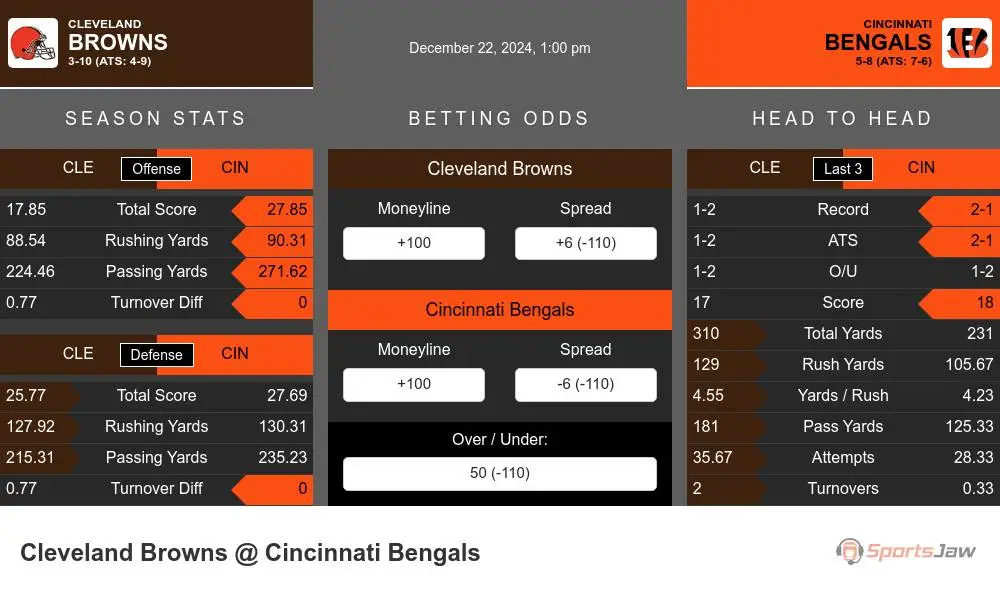 Browns vs Bengals prediction infographic 