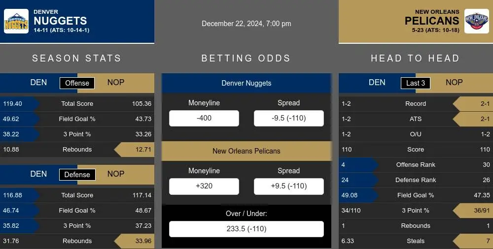 Nuggets vs Pelicans prediction infographic 