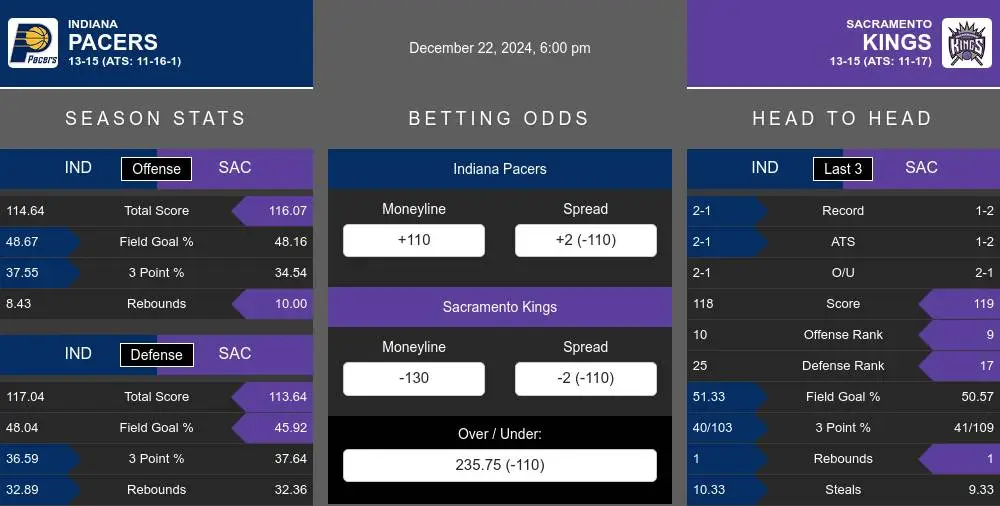 Pacers vs Kings prediction infographic 