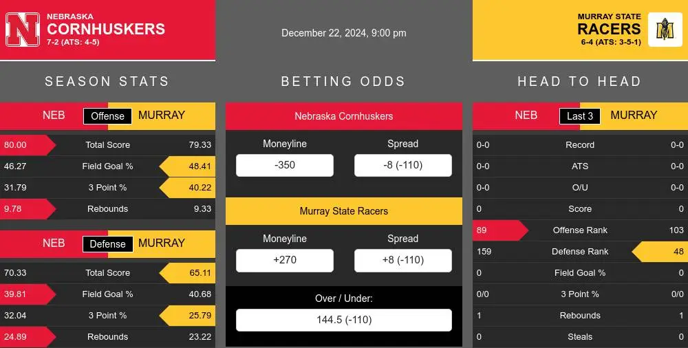 Cornhuskers vs Racers prediction infographic 