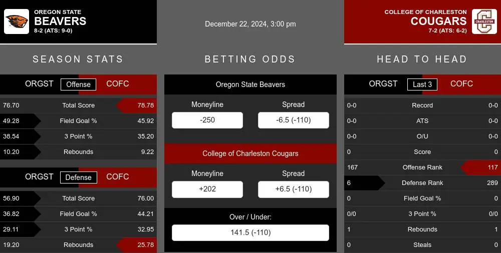 Beavers vs Cougars prediction infographic 