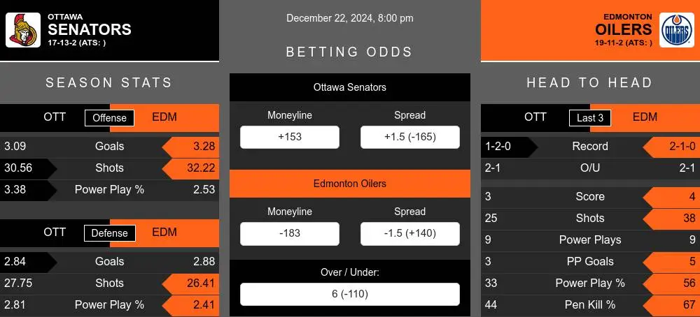 Senators vs Oilers prediction infographic 