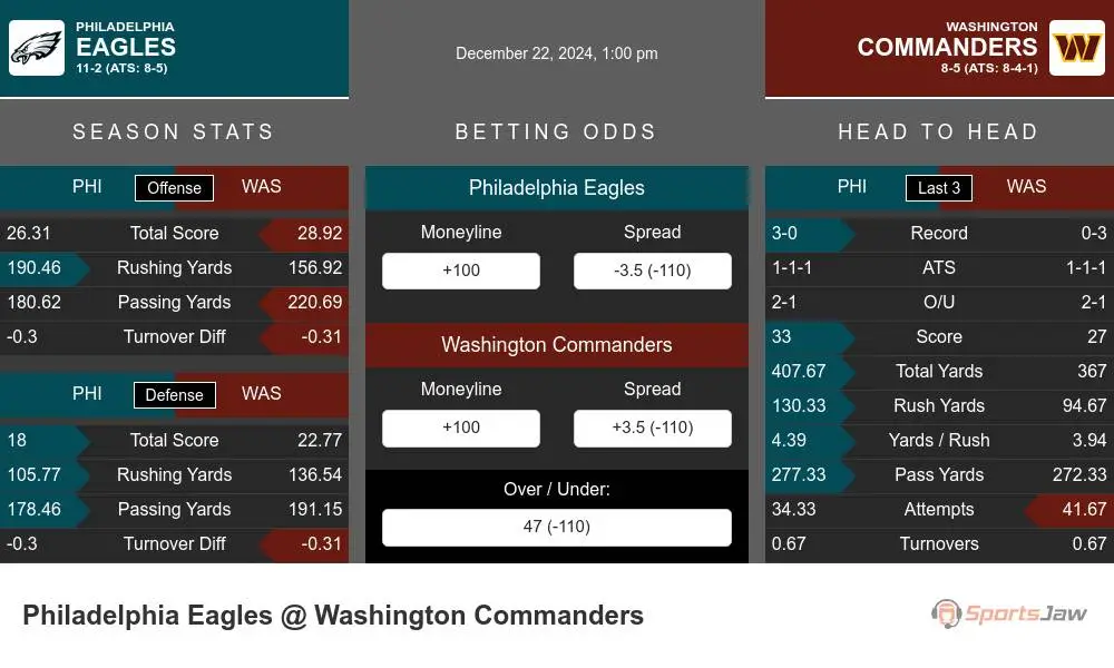 Eagles vs Commanders prediction infographic 