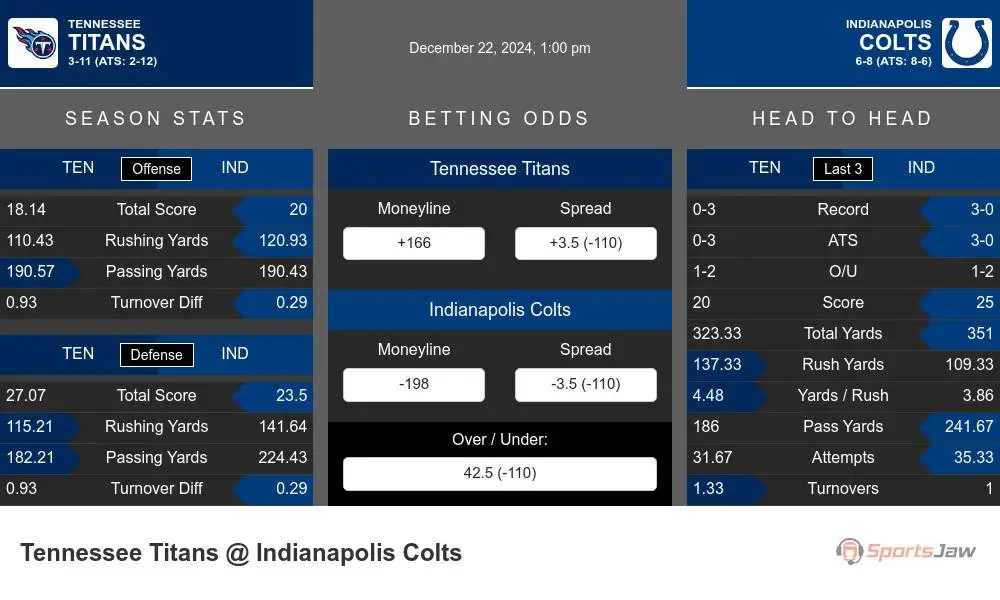 Titans vs Colts prediction infographic 