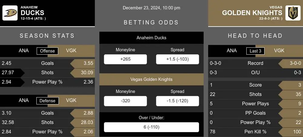 Ducks vs Golden Knights prediction infographic 