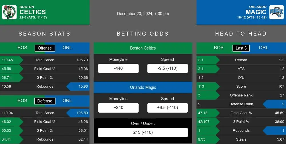 Celtics vs Magic prediction infographic 