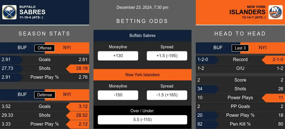 Sabres vs Islanders prediction infographic 