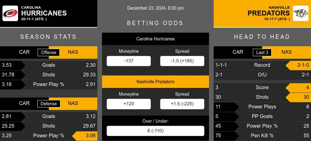 Hurricanes vs Predators prediction infographic 