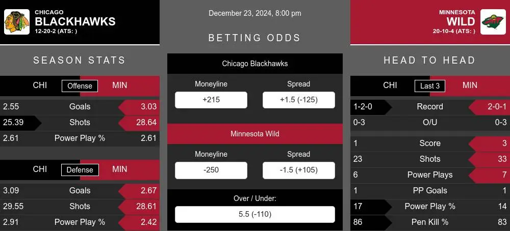 Blackhawks vs Wild prediction infographic 