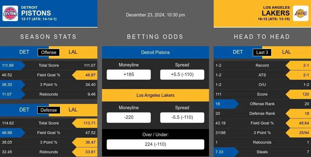 Pistons vs Lakers prediction infographic 