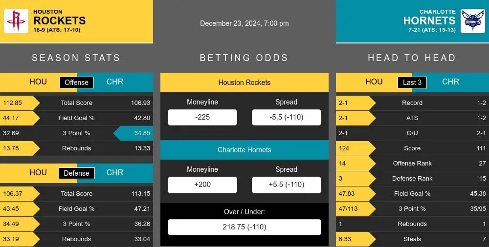 Rockets vs Hornets prediction infographic 