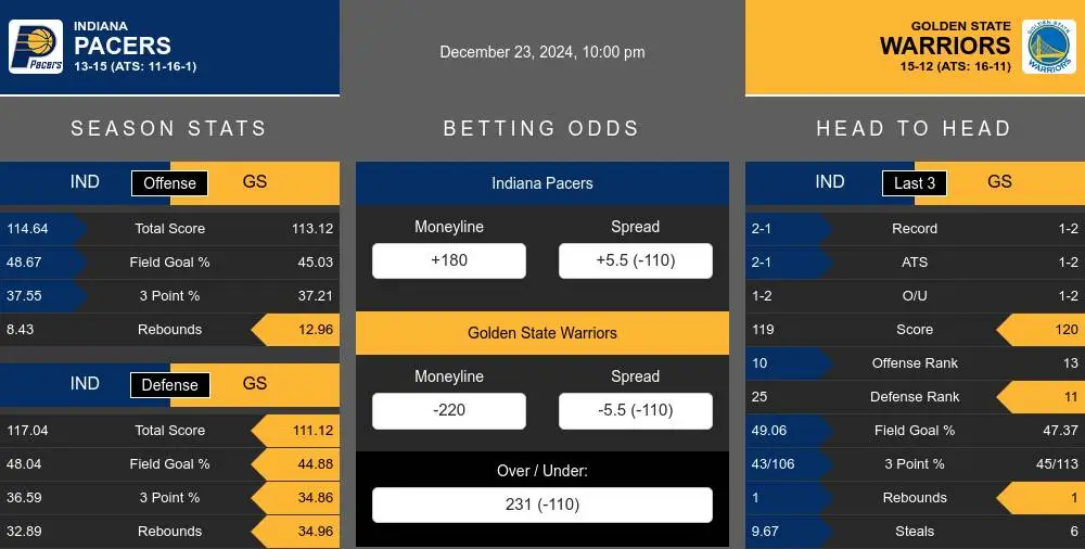 Pacers vs Warriors prediction infographic 