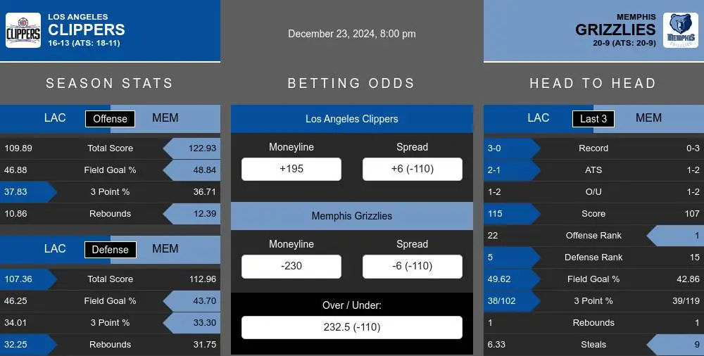 Clippers vs Grizzlies prediction infographic 