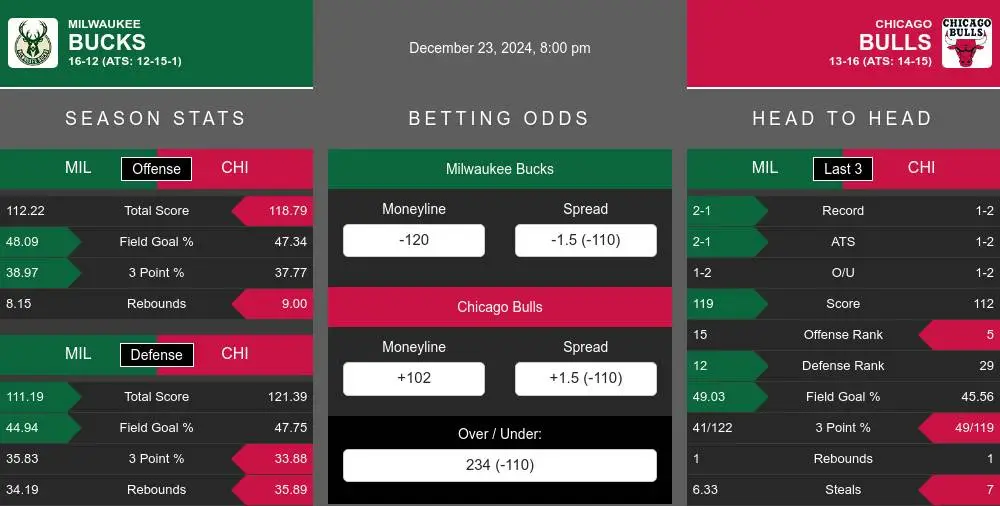 Bucks vs Bulls prediction infographic 