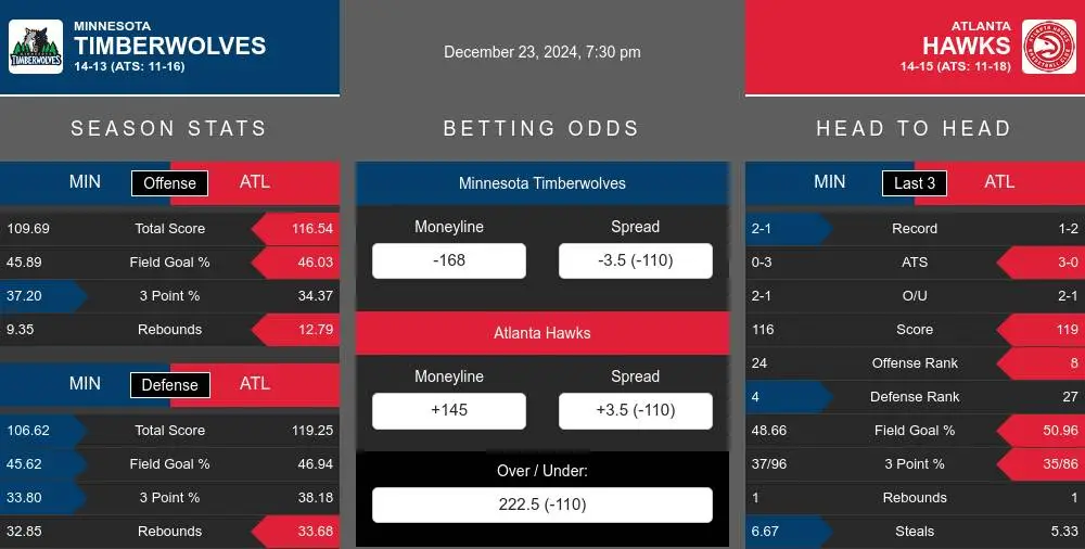 Timberwolves vs Hawks prediction infographic 